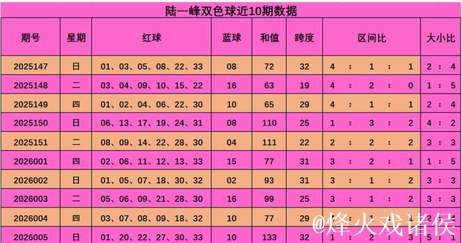 006期陆一峰双色球预测奖号:大小比参考 006期陆一峰双色球预测奖号:大小比参考