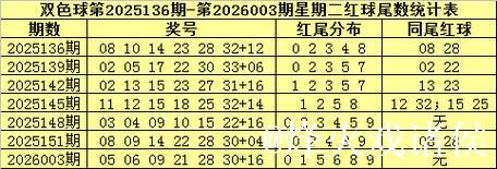 006期金年顺双色球预测奖号:红球尾数分析 006期金年顺双色球预测奖号:红球尾数分析